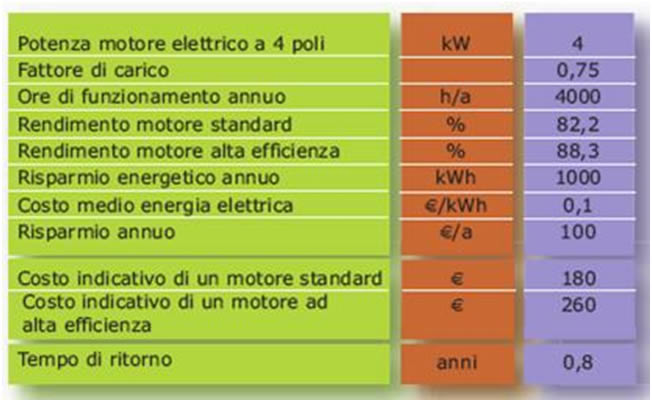 risparmio acquisto motore elettrico nuova generazione IE